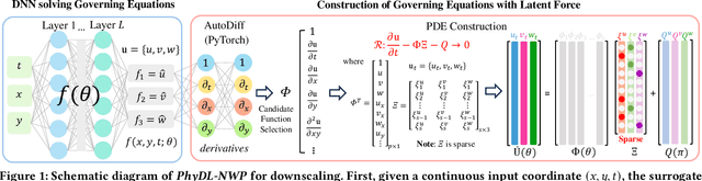 Figure 1 for Physics-Guided Learning of Meteorological Dynamics for Weather Downscaling and Forecasting