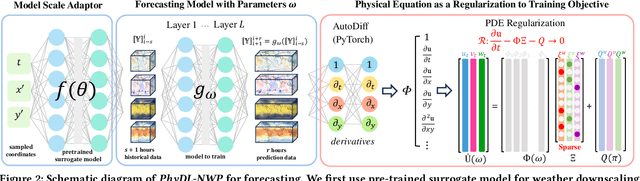 Figure 3 for Physics-Guided Learning of Meteorological Dynamics for Weather Downscaling and Forecasting