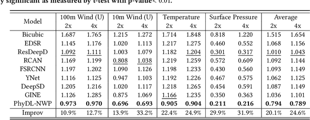 Figure 4 for Physics-Guided Learning of Meteorological Dynamics for Weather Downscaling and Forecasting