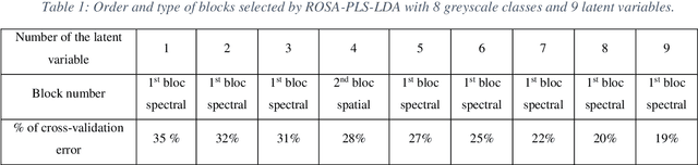 Figure 3 for A novel approach to combine spatial and spectral information from hyperspectral images