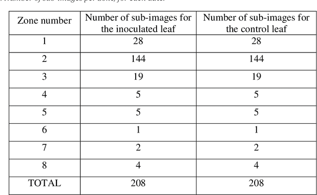 Figure 2 for A novel approach to combine spatial and spectral information from hyperspectral images