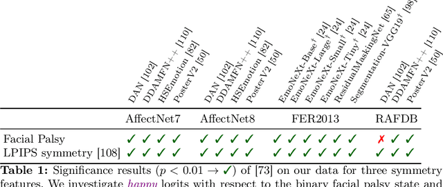 Figure 2 for Facing Asymmetry -- Uncovering the Causal Link between Facial Symmetry and Expression Classifiers using Synthetic Interventions