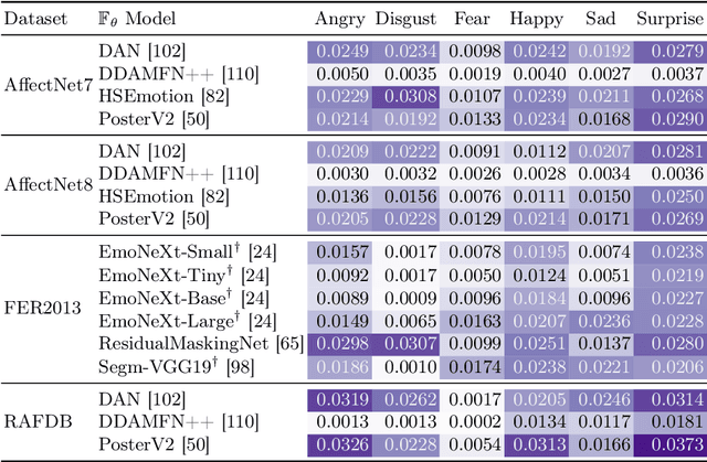 Figure 4 for Facing Asymmetry -- Uncovering the Causal Link between Facial Symmetry and Expression Classifiers using Synthetic Interventions
