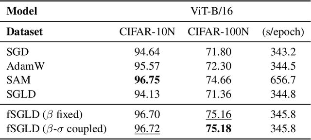 Figure 3 for Flatness-Aware Stochastic Gradient Langevin Dynamics