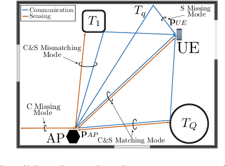 Figure 1 for Enhanced Channel Estimation in mm-Wave MIMO Systems Leveraging Integrated Communication and Sensing