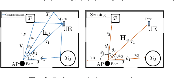 Figure 2 for Enhanced Channel Estimation in mm-Wave MIMO Systems Leveraging Integrated Communication and Sensing