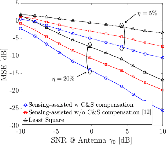 Figure 4 for Enhanced Channel Estimation in mm-Wave MIMO Systems Leveraging Integrated Communication and Sensing