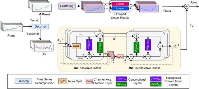 Figure 1 for AdaWaveNet: Adaptive Wavelet Network for Time Series Analysis