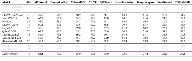 Figure 2 for Mavors: Multi-granularity Video Representation for Multimodal Large Language Model