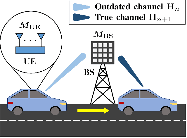 Figure 1 for Machine Learning-based Channel Prediction in Wideband Massive MIMO Systems with Small Overhead for Online Training