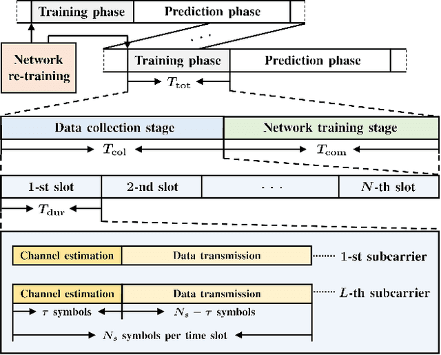 Figure 3 for Machine Learning-based Channel Prediction in Wideband Massive MIMO Systems with Small Overhead for Online Training