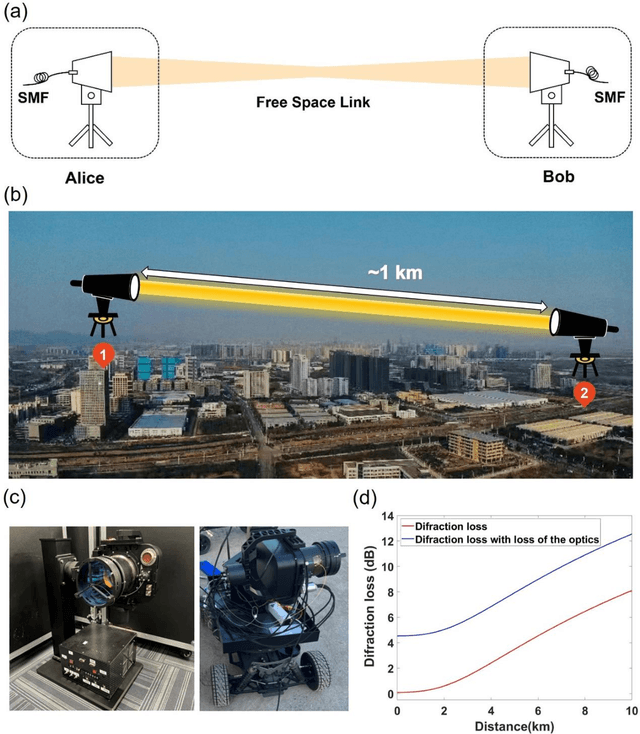 Figure 1 for High speed free-space optical communication using standard fiber communication component without optical amplification