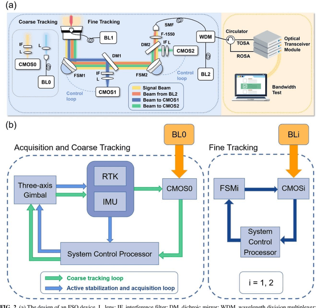Figure 2 for High speed free-space optical communication using standard fiber communication component without optical amplification