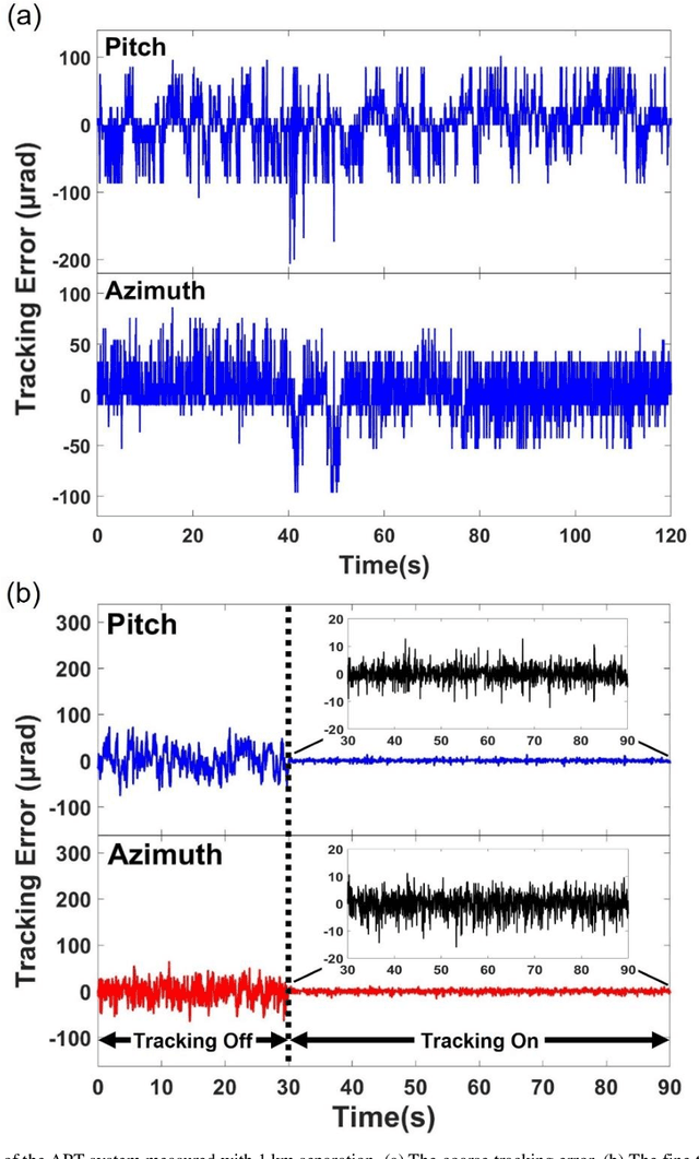 Figure 3 for High speed free-space optical communication using standard fiber communication component without optical amplification