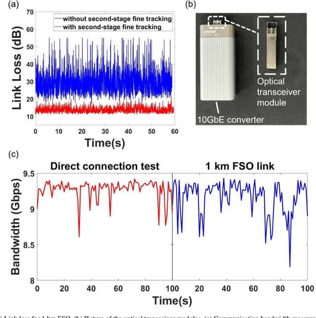 Figure 4 for High speed free-space optical communication using standard fiber communication component without optical amplification
