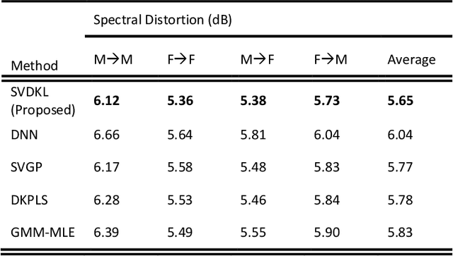 Figure 2 for Parallel and Limited Data Voice Conversion Using Stochastic Variational Deep Kernel Learning