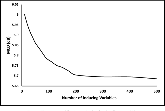 Figure 4 for Parallel and Limited Data Voice Conversion Using Stochastic Variational Deep Kernel Learning