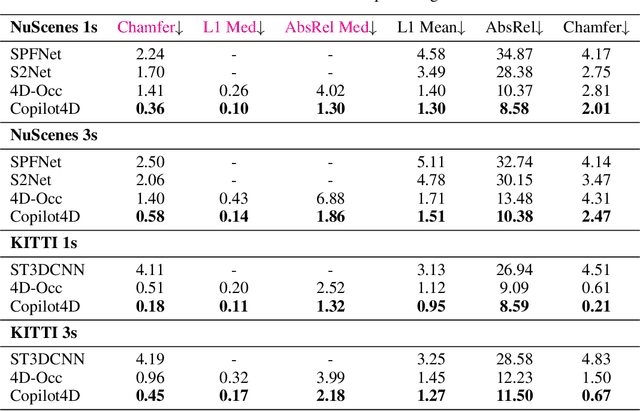 Figure 2 for Learning Unsupervised World Models for Autonomous Driving via Discrete Diffusion