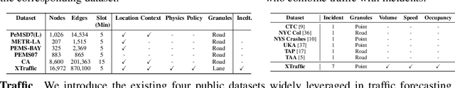 Figure 2 for XTraffic: A Dataset Where Traffic Meets Incidents with Explainability and More