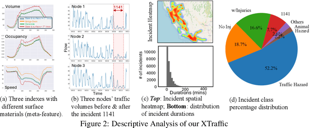 Figure 3 for XTraffic: A Dataset Where Traffic Meets Incidents with Explainability and More