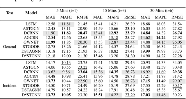 Figure 4 for XTraffic: A Dataset Where Traffic Meets Incidents with Explainability and More