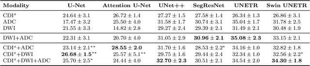 Figure 2 for Cancer-Net PCa-MultiSeg: Multimodal Enhancement of Prostate Cancer Lesion Segmentation Using Synthetic Correlated Diffusion Imaging
