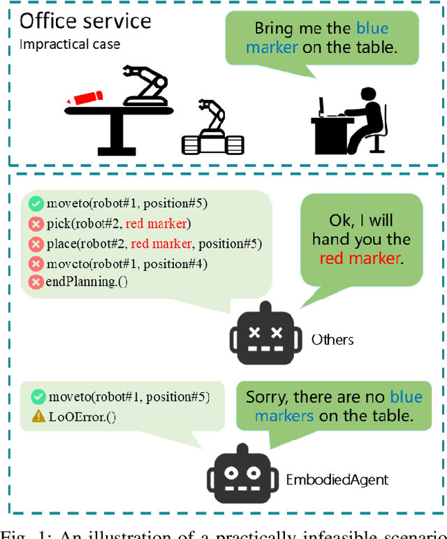 Figure 1 for EmbodiedAgent: A Scalable Hierarchical Approach to Overcome Practical Challenge in Multi-Robot Control