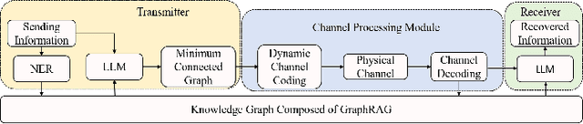 Figure 1 for KGRAG-SC: Knowledge Graph RAG-Assisted Semantic Communication