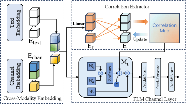 Figure 3 for CC-Time: Cross-Model and Cross-Modality Time Series Forecasting