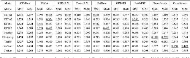 Figure 2 for CC-Time: Cross-Model and Cross-Modality Time Series Forecasting