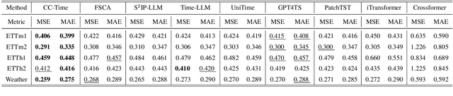 Figure 4 for CC-Time: Cross-Model and Cross-Modality Time Series Forecasting