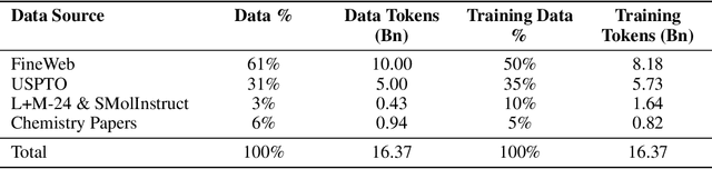 Figure 1 for The Tokenization Bottleneck: How Vocabulary Extension Improves Chemistry Representation Learning in Pretrained Language Models