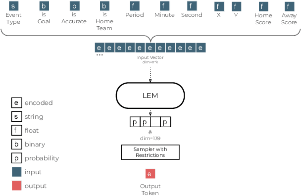 Figure 3 for Forecasting Events in Soccer Matches Through Language