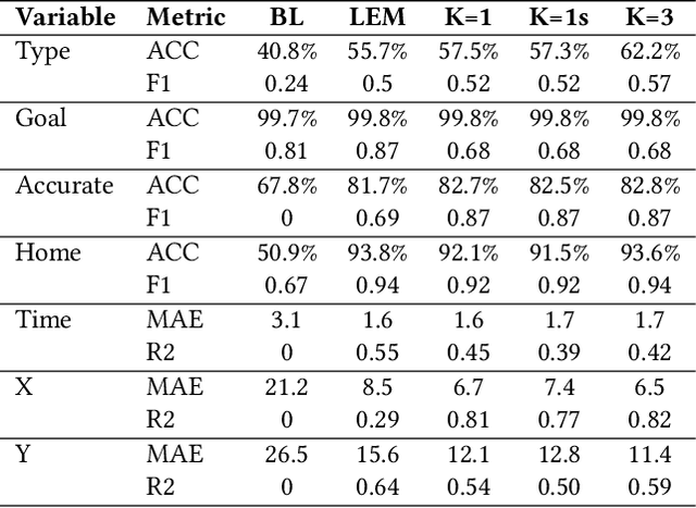 Figure 4 for Forecasting Events in Soccer Matches Through Language