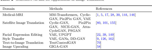 Figure 4 for Generative Artificial Intelligence: A Systematic Review and Applications