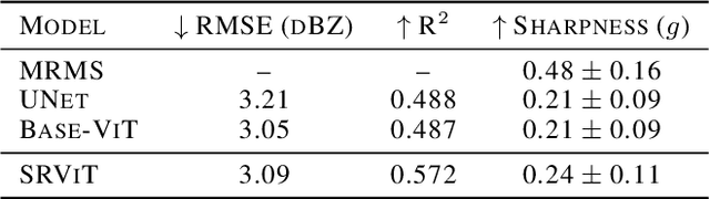 Figure 4 for SRViT: Vision Transformers for Estimating Radar Reflectivity from Satellite Observations at Scale