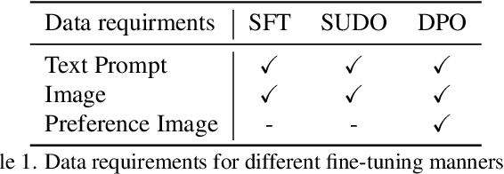 Figure 2 for SUDO: Enhancing Text-to-Image Diffusion Models with Self-Supervised Direct Preference Optimization