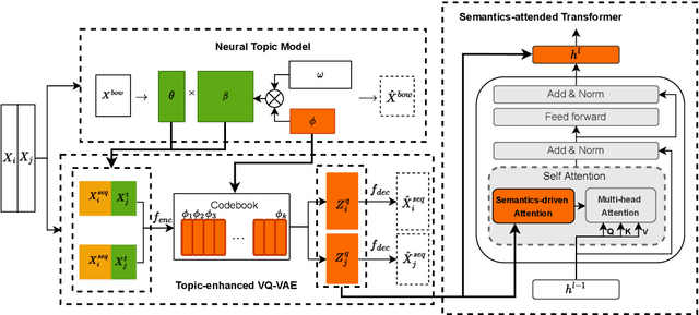 Figure 1 for Learning Semantic Textual Similarity via Topic-informed Discrete Latent Variables