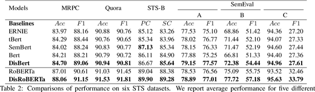 Figure 3 for Learning Semantic Textual Similarity via Topic-informed Discrete Latent Variables