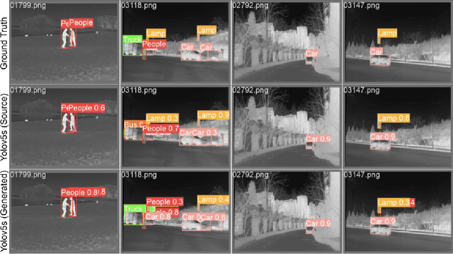 Figure 2 for Supervised Image Translation from Visible to Infrared Domain for Object Detection