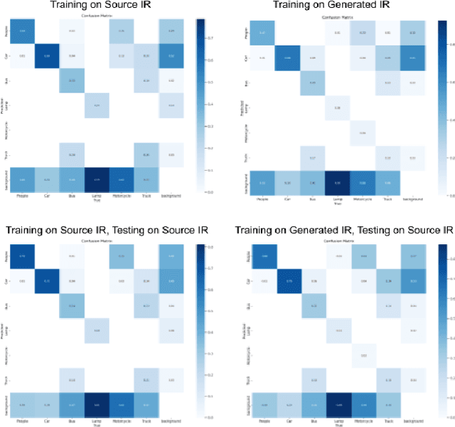 Figure 3 for Supervised Image Translation from Visible to Infrared Domain for Object Detection