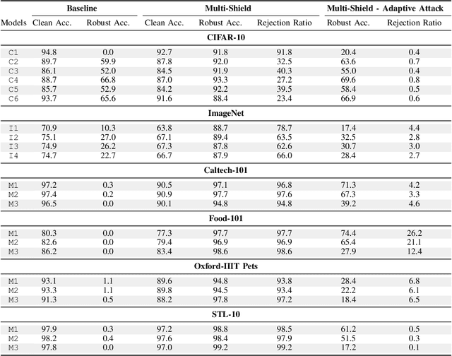 Figure 3 for Robust image classification with multi-modal large language models
