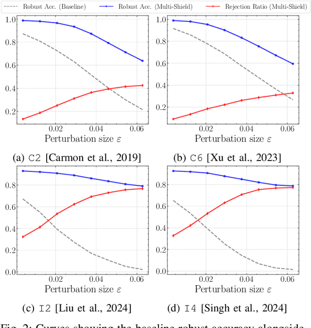 Figure 2 for Robust image classification with multi-modal large language models