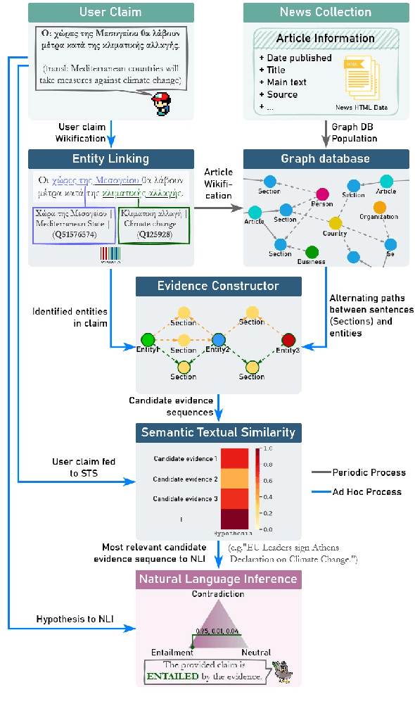 Figure 3 for FarFetched: Entity-centric Reasoning and Claim Validation for the Greek Language based on Textually Represented Environments