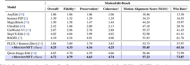 Figure 1 for MotionEdit: Benchmarking and Learning Motion-Centric Image Editing