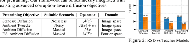 Figure 2 for Restoration Score Distillation: From Corrupted Diffusion Pretraining to One-Step High-Quality Generation