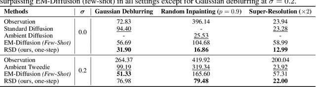 Figure 3 for Restoration Score Distillation: From Corrupted Diffusion Pretraining to One-Step High-Quality Generation