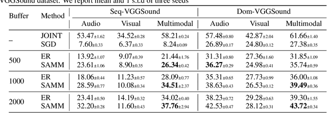 Figure 2 for Beyond Unimodal Learning: The Importance of Integrating Multiple Modalities for Lifelong Learning