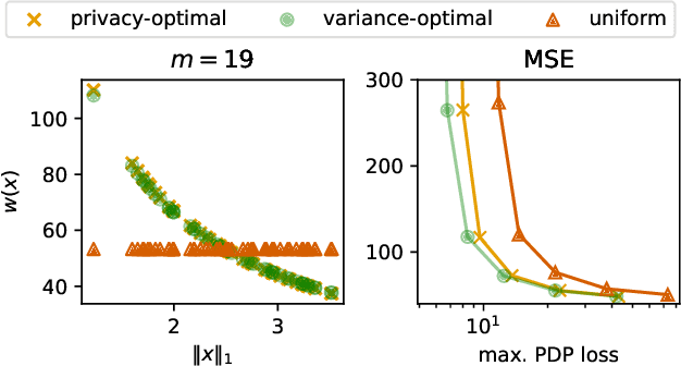 Figure 1 for Privacy Amplification via Importance Sampling