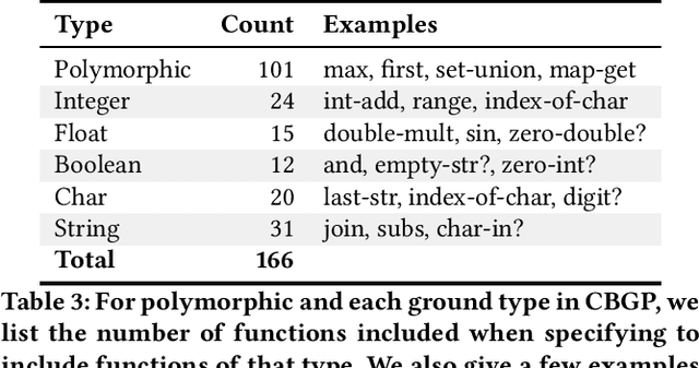 Figure 3 for Solving Novel Program Synthesis Problems with Genetic Programming using Parametric Polymorphism